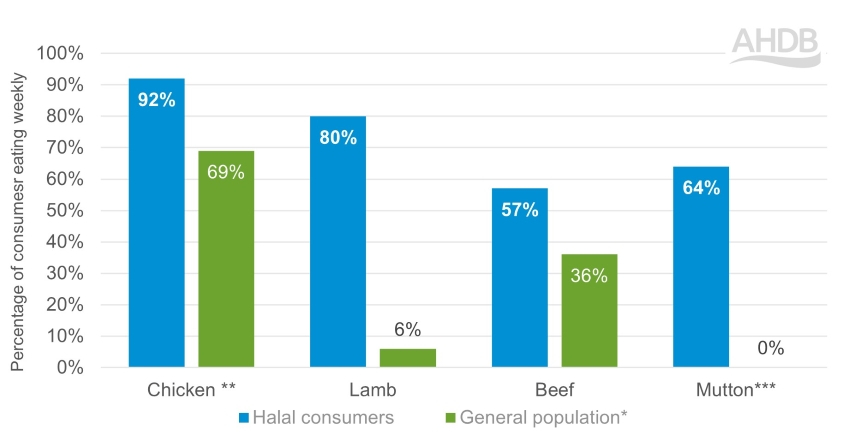 Weekly halal lamb consumption.